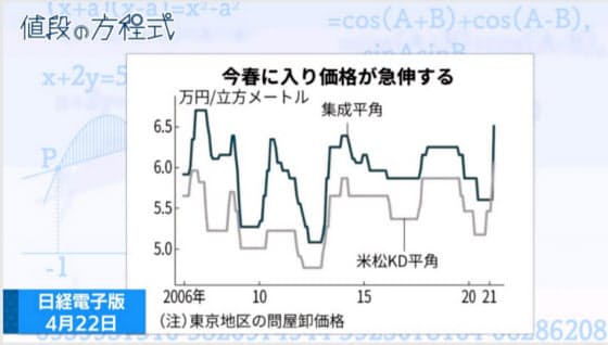3度目のウッドショック 木材高騰 住宅が値上がりも Nikkei Style Goo ニュース 3度目のウッドショック 木材高騰 住宅が値上がりも Nikkei Style Goo ニュース