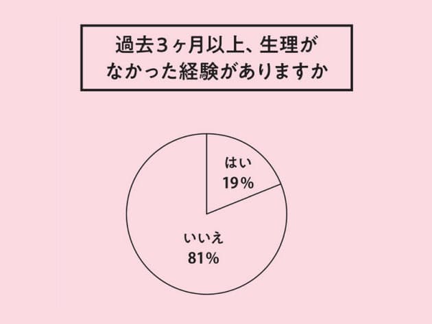 データで分かった日本女性の生理 痛み止め服用は28 Nikkei Style データで分かった日本女性の生理 痛み止め服用は28 Nikkei Style