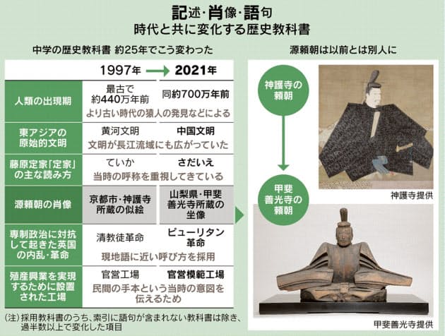 源頼朝像は以前とは 別人 姿を消したアウストラロピテクス 変わる歴史教科書 Nikkei Style