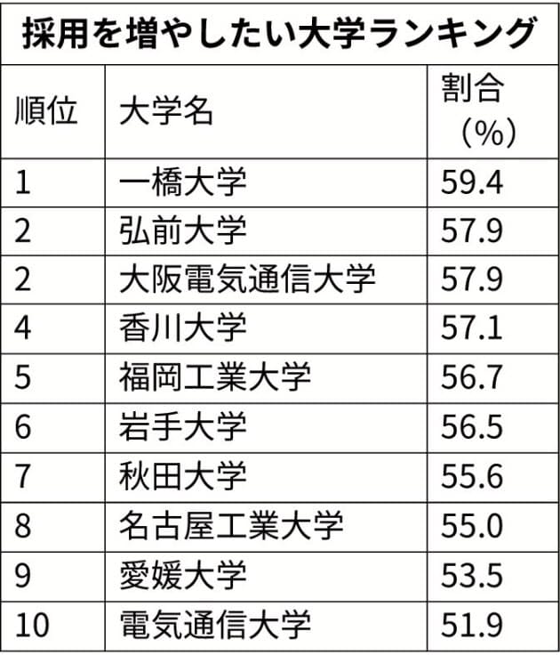 企業が採用増やしたい大学ランキング 1位は一橋大 Nikkei Style