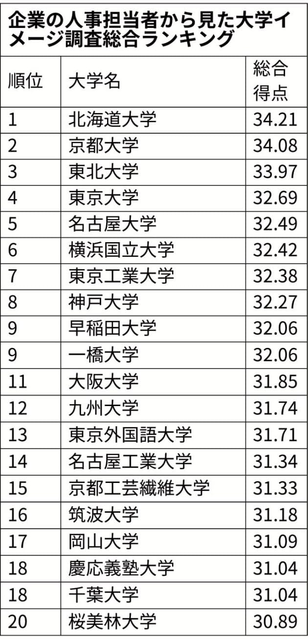 企業が採用増やしたい大学ランキング 1位は一橋大 Nikkei Style 企業が採用増やしたい大学ランキング 1位は一橋大 Nikkei Style