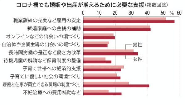 日本経済新聞社によるマイボイスコム結婚についての調査