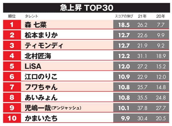 タレントパワー急上昇 1位は大差で森七菜 松本まりか ティモンディと続く Nikkei Style タレントの 認知度 顔と名前を知っている dメニューニュース Nttドコモ タレントパワー急上昇 1位は大差で森七菜 松本まりか ティモンディと続く Nikkei Style タレントの 認知度 顔と名前を知っている dメニューニュース Nttドコモ