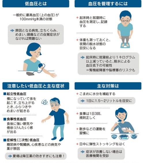 夏に気になる低血圧 水分補給欠かさずに 降圧薬服用で下がりすぎも Nikkei Style 血圧 は低い方が健康という印象があるかもし dメニューニュース Nttドコモ