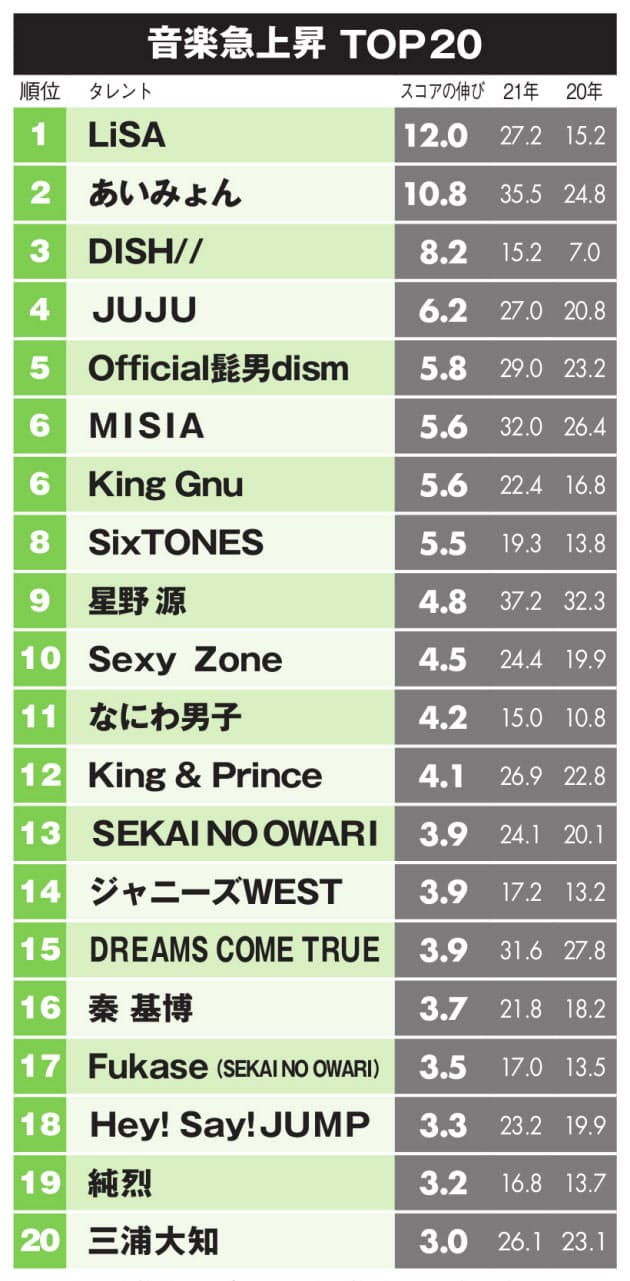 Lisaが2年連続急上昇 米津玄師 タレントパワー初の音楽編首位 急上昇は Nikkei Style Lisaが2年連続急上昇 米津玄師 タレントパワー初の音楽編首位 急上昇は Nikkei Style