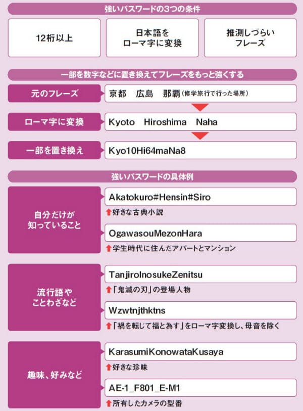 覚えやすくて強い 安全安心なパスワードを作るための 3つのポイント Nikkei Style Goo ニュース 覚えやすくて強い 安全安心なパスワードを作るための 3つのポイント Nikkei Style Goo ニュース