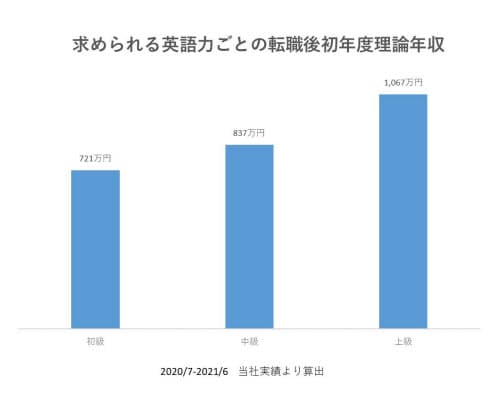 英語力で変わる転職時の年収 800万円以上は 中級 必要 上級 は1000万円超も Nikkei Style Goo ニュース 英語力で変わる転職時の年収 800万円以上は 中級 必要 上級 は1000万円超も Nikkei Style Goo ニュース