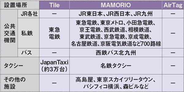 便利な 忘れ物防止タグ 財布やかばんを紛失から守る Nikkei Style Goo ニュース 便利な 忘れ物防止タグ 財布やかばんを紛失から守る Nikkei Style Goo ニュース