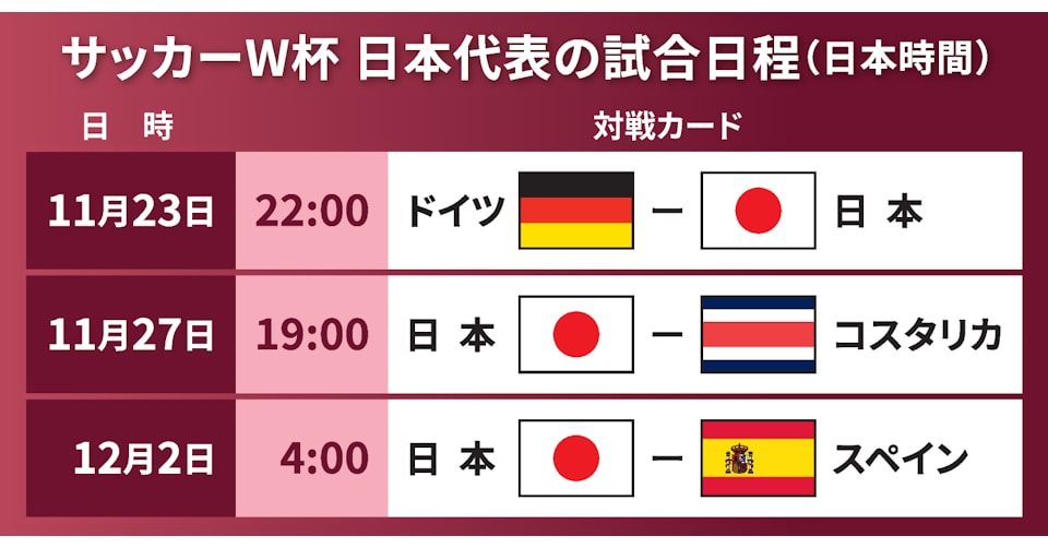 22サッカーワールドカップ カタール大会 日本経済新聞 22サッカーワールドカップ カタール大会 日本経済新聞