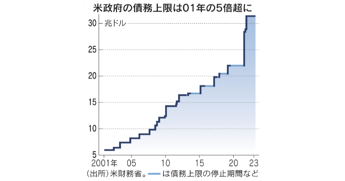 米債務上限