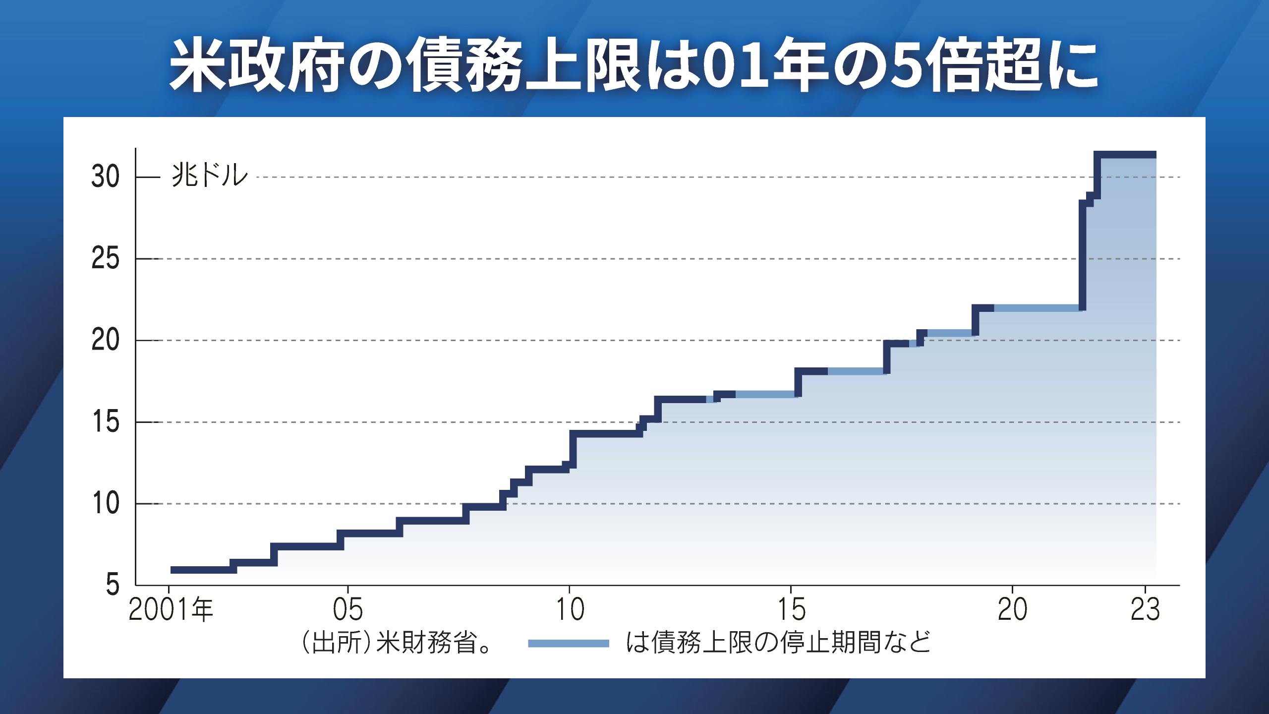 米債務上限