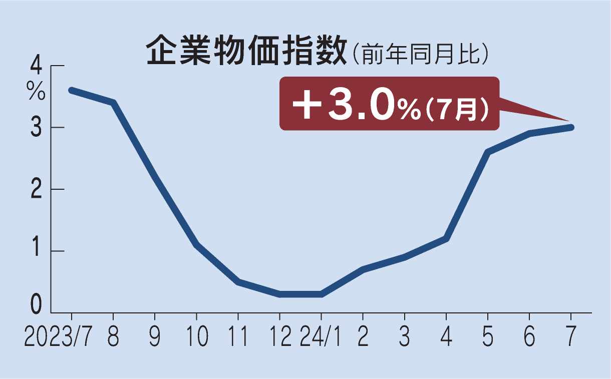 グランドセイコー セール 企業物価指数、7月3.0%上昇 日本経済新聞 - 伸び率11カ月ぶり高水準 その他