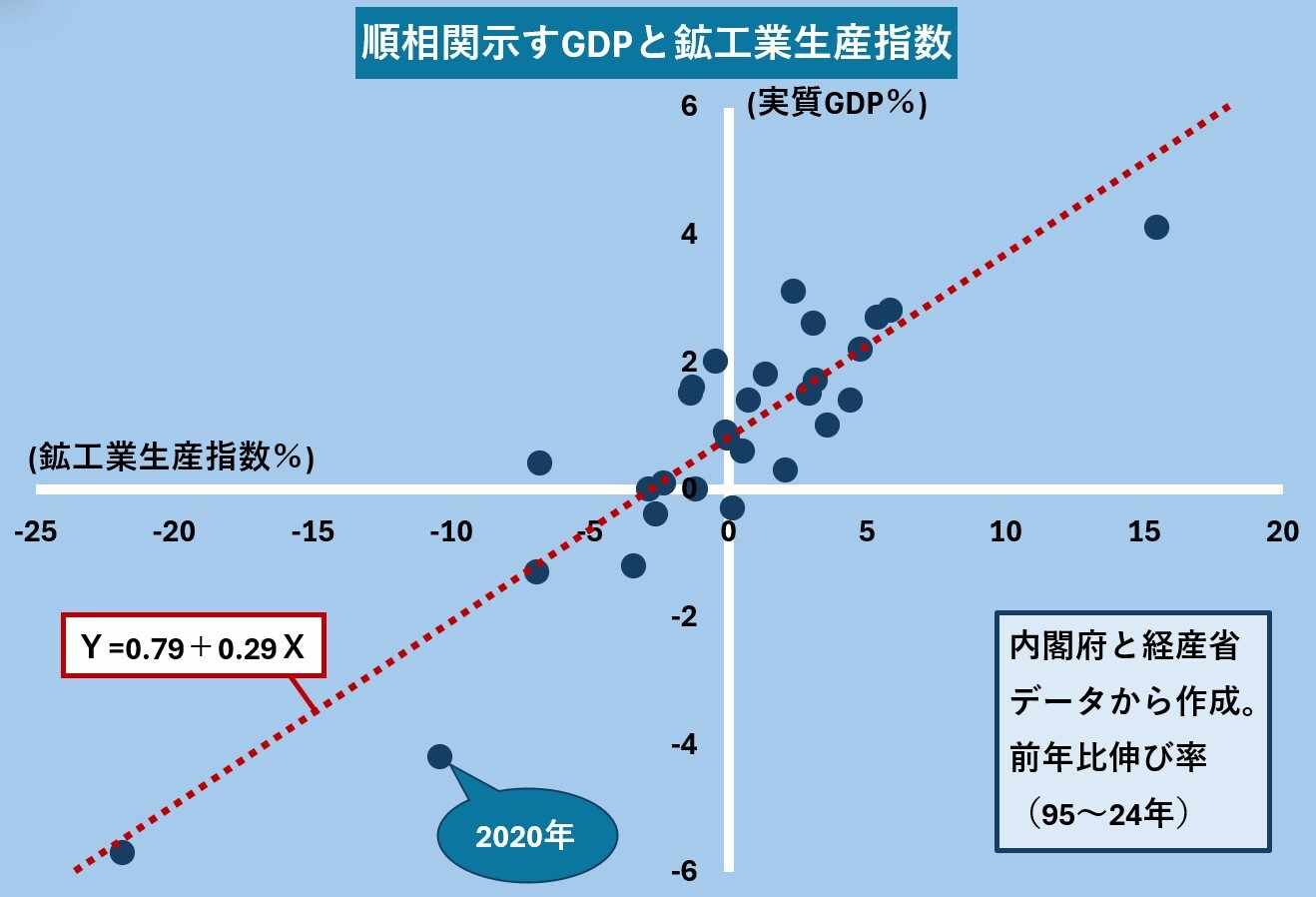 過去から見通す未来の経済 回帰分析の世界をのぞく - 日本経済新聞