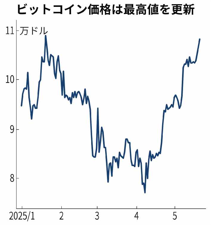 ビットコイン、最高値更新 米国債格下げで資金流入 - 日本経済新聞